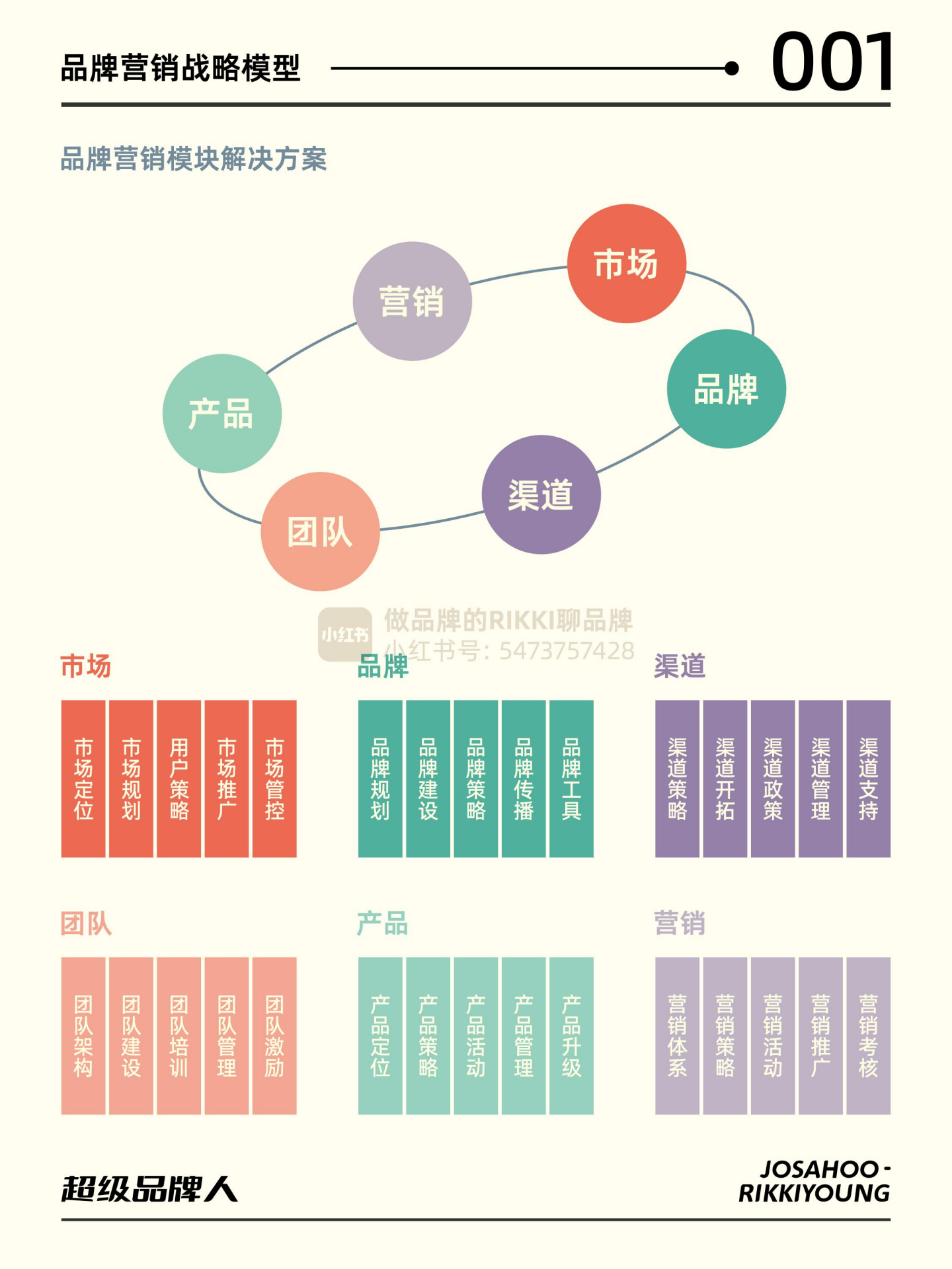 超级品牌人 品牌营销思维模型与管理导图