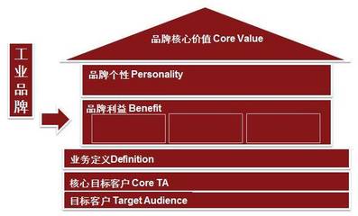 《工业品品牌战略与管理》精品班在上海成功举办
