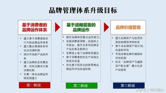 打造品牌核心竞争力 品牌管理的3个步骤与5大体系