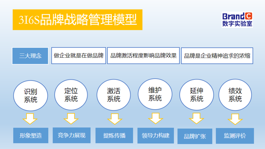 壹点智库brand-c数字实验室发布3i6s品牌战略管理模型