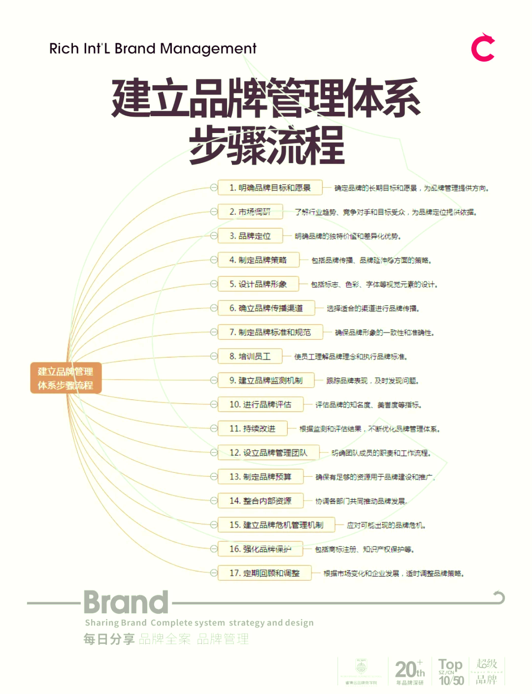 ??打造品牌管理体系全攻略??