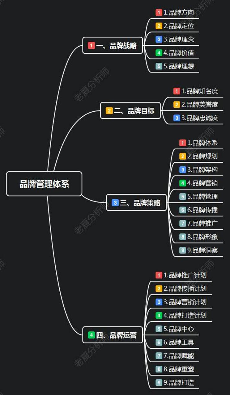 品牌管理体系 从战略到落地，构建持续增长的品牌资产
