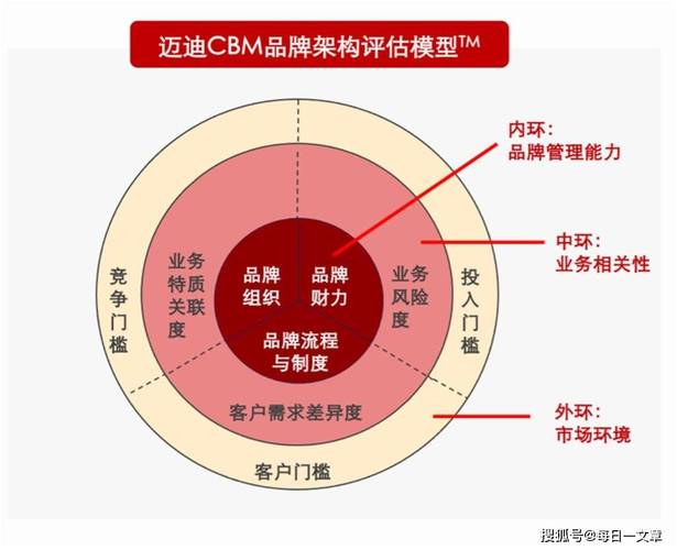 迈迪有一个cbm品牌架构评估模型,可以从品牌管理能力,业务相关性和